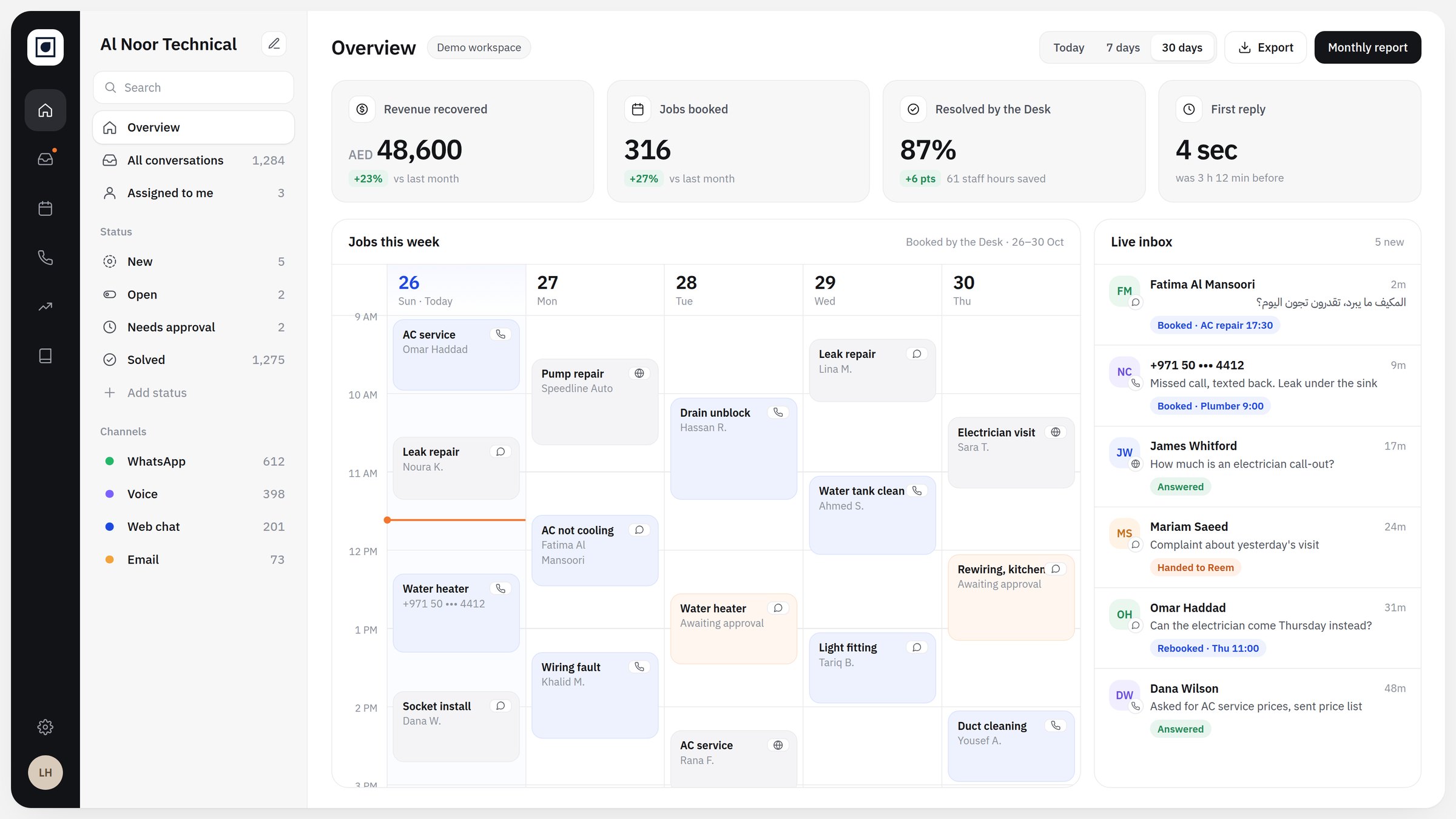 Dolphin Desk overview for a home services company: revenue recovered, jobs booked, a week of jobs and the live inbox